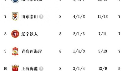 星空电竞平台官网-中超G8积分榜出炉，川渝足球大放异彩，两冠军队沦为难兄难弟|联赛|上海申花|中超联赛|成都蓉城|球队_新浪体育_新浪新闻