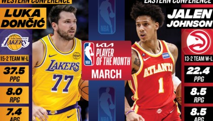 星空电竞-NBA官宣3月大奖：东契奇约翰逊当选月最佳 文班连续3次获最佳防守